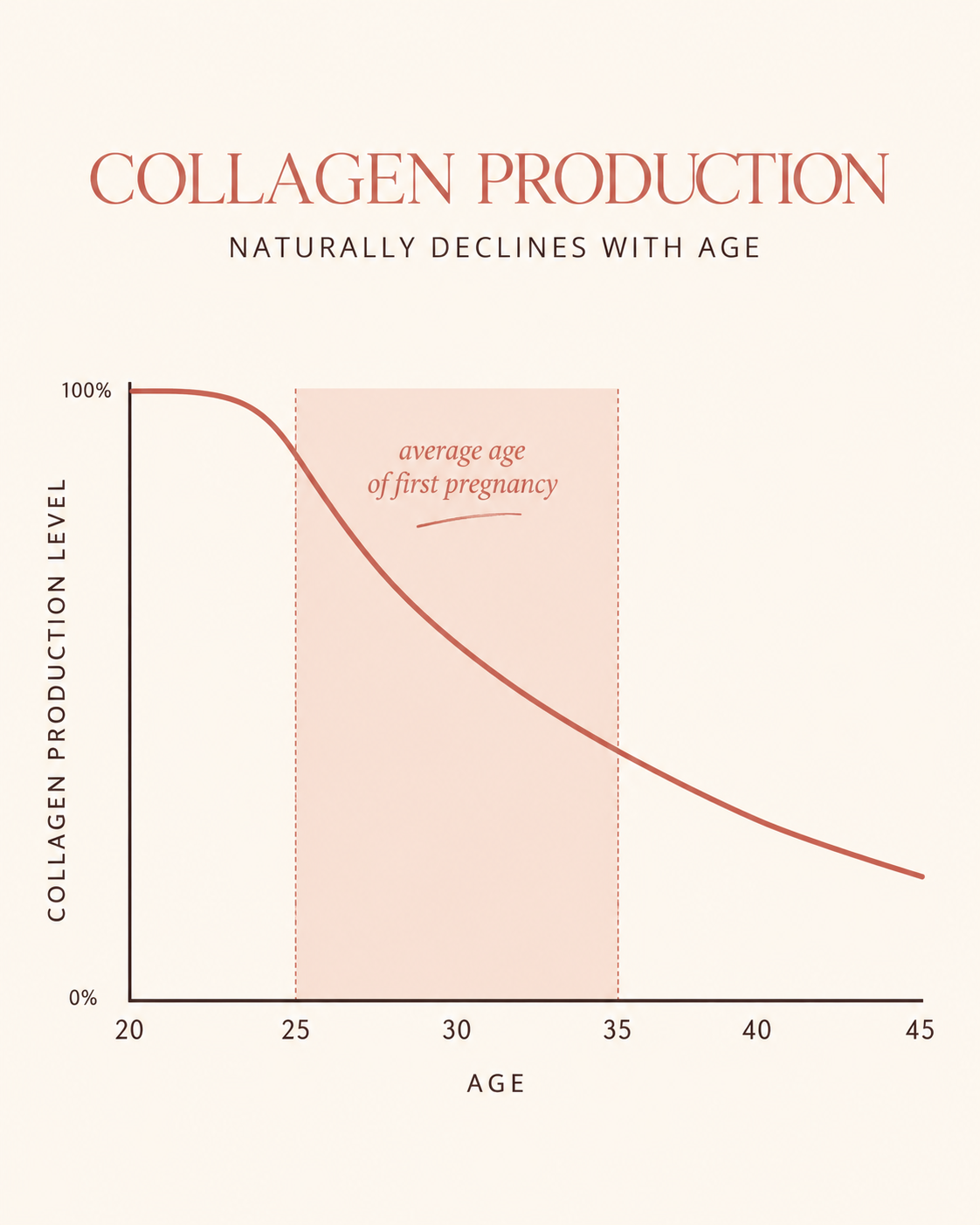 Collagen production naturally declines with age chart